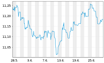Chart UBS ETF-JPM EM M-F ELCB U.ETF - 1 Month