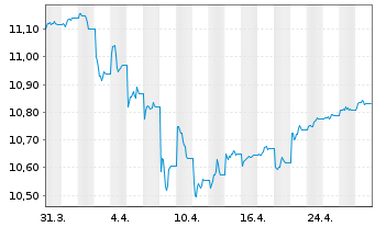 Chart UBS ETF-JPM EM M-F ELCB U.ETF - 1 Monat