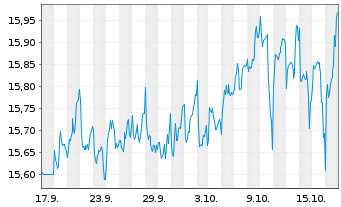 Chart UBS JPM EM Mul.F.Enh.Loc. Act. Nom. A USD Acc. oN - 1 Monat