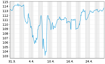 Chart BSF - BlackRock MIPC Namens-Anteile A2 EUR o.N. - 1 mois