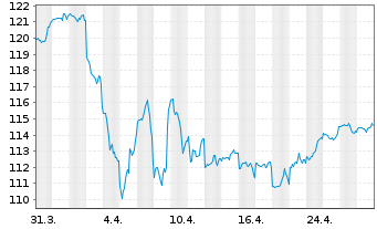 Chart BSF - BlackRock MIPC Namens-Anteile A2 USD o.N. - 1 mois