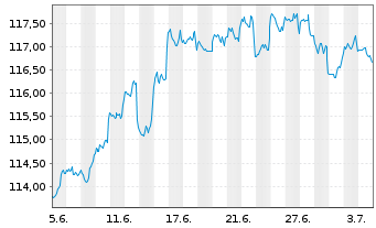 Chart BSF - BlackRock MIPC Namens-Anteile A2 USD o.N. - 1 Monat