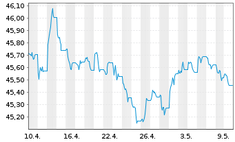 Chart AIS-Amundi Ind.JPM Gl.GBI Gov. - 1 mois