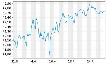 Chart AIS-A.Ind.JP Morgan EMU Gov.IG - 1 Month