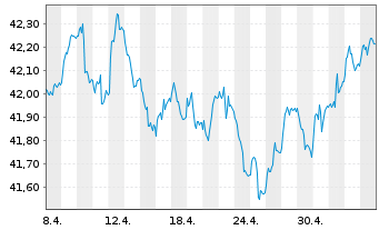 Chart AIS-A.Ind.JP Morgan EMU Gov.IG - 1 mois