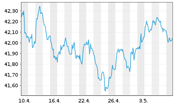 Chart AIS-A.Ind.JP Morgan EMU Gov.IG - 1 Month