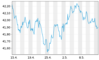 Chart AIS-A.Ind.JP Morgan EMU Gov.IG - 1 Monat