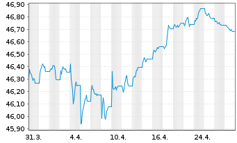 Chart AIS-Amundi Idx.Eur.Ag.Corp.SRI - 1 Monat