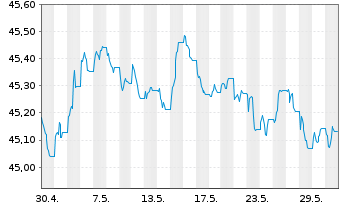 Chart AIS-Amundi Idx.Eur.Ag.Corp.SRI - 1 Monat