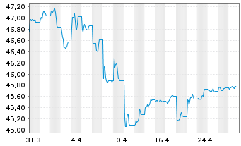 Chart AIS-Amundi Id.BARCL.G.AGG 500M - 1 Month