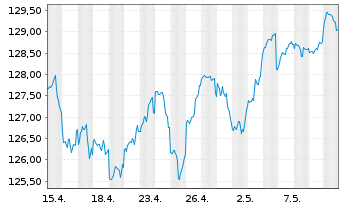 Chart DWS Str.ESG Allocation Balance Inh.Anteile LC o.N. - 1 mois