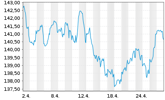 Chart DWS Strat.ESG Alloc. Dynamic Inh.-Anteile LD o.N. - 1 Month