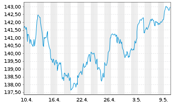 Chart DWS Strat.ESG Alloc. Dynamic Inh.-Anteile LD o.N. - 1 Monat