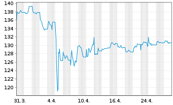 Chart M.A.-STOXX CH.A.MIN.VAR.IDX U. - 1 mois