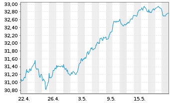 Chart BNPPE-MSCI Eur.SRI S-Ser.5%C. - 1 Monat