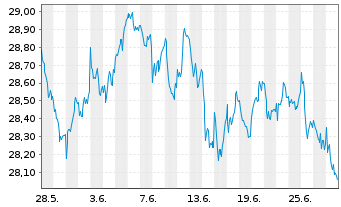 Chart BNPPE-MSCI Eur.SRI S-Ser.5%C. - 1 mois