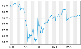 Chart BNPPE-MSCI Eur.SRI S-Ser.5%C. - 1 mois