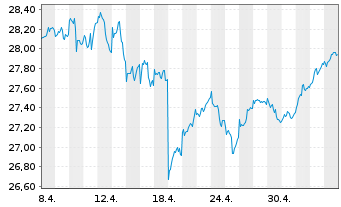 Chart BNPPE-MSCI Eur.SRI S-Ser.5%C. - 1 Monat