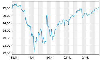 Chart BNPPE-MSCI Jap.SRI S-Ser-5%C. - 1 mois