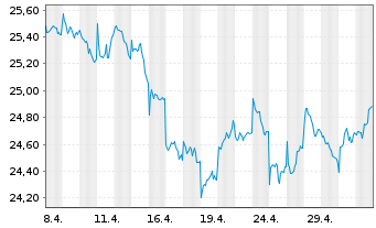 Chart BNPPE-MSCI Jap.SRI S-Ser-5%C. - 1 Monat