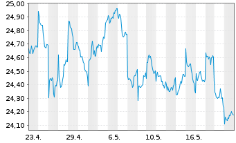 Chart BNPPE-MSCI Jap.SRI S-Ser-5%C. - 1 Month