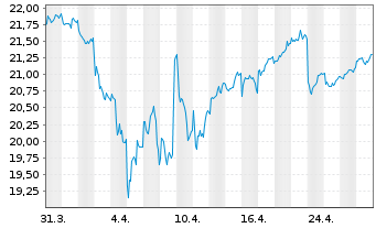 Chart BNPPE-MSCI Jap.SRI S-Ser-5%C. - 1 Month