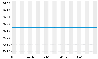 Chart UniIndustrie 4.0 FCP Inhaber-Anteile A o.N. - 1 Month