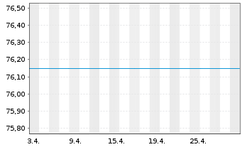 Chart UniIndustrie 4.0 FCP Inhaber-Anteile A o.N. - 1 mois