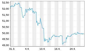 Chart AIS-AMUNDI GLOB.AGGREGATE BOND USD - 1 Month