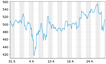 Chart SPOTIFY TECHNOLOGY S.A. - 1 mois