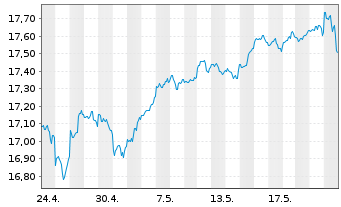 Chart MUL-Lyx.Core US Equity DR UETF - 1 Monat
