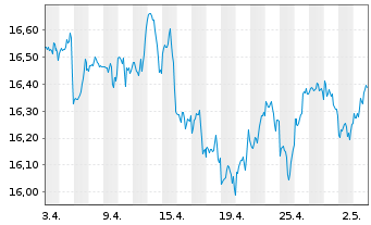 Chart MUL-Lyx.Cor.MSCI Wld DR U.ETF - 1 Monat