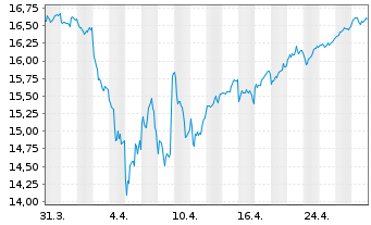 Chart MUL-AMUNDI MSCI Japan U.ETF Acc - 1 mois