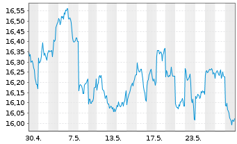 Chart MUL-AMUNDI MSCI Japan U.ETF Acc - 1 Month