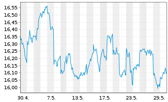 Chart MUL-AMUNDI MSCI Japan U.ETF Acc - 1 mois