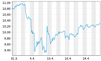 Chart Amundi MSCI EM Asia II UCITS ETF Acc - 1 Month