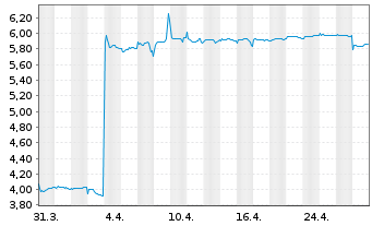 Chart B&S Group S.A. - 1 mois