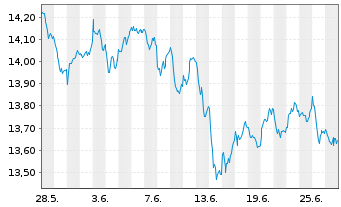 Chart UBS ETF-MSCI EMU Sel.Fact.Mix - 1 Monat