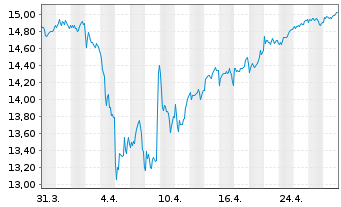 Chart UBS ETF-MSCI EMU Sel.Fact.Mix - 1 Monat