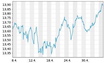 Chart UBS ETF-MSCI EMU Sel.Fact.Mix - 1 mois