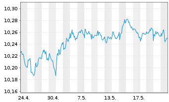 Chart UBS(L)FS-BB MSCI EALC 1-5 ETF - 1 Monat