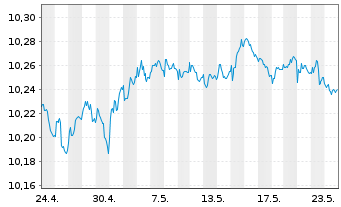 Chart UBS(L)FS-BB MSCI EALC 1-5 ETF - 1 Month