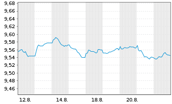 Chart UBSLFS-U.C.BBG EO Ar.Lq.Crp.UE - 1 Month