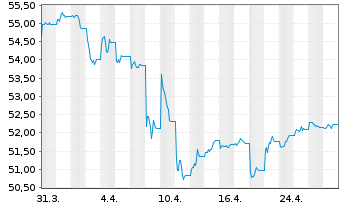 Chart Amundi US Corp SRI UCITS ETF DR Acc - 1 Month