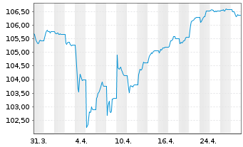 Chart Amundi EUR High Yield Corporate Bond ESG Dist - 1 Month