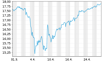 Chart L. I. Fd  - L. ST E. S. D.30 - 1 mois