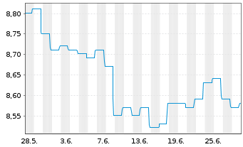 Chart BGF-Sust.Em.Mkts Loc.CurBd Fd Act N A2H EUR Acc oN - 1 Monat