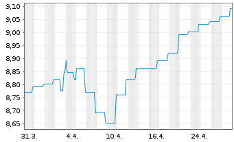 Chart BGF-Sust.Em.Mkts Loc.CurBd Fd Act N A2H EUR Acc oN - 1 mois