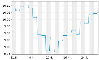 Chart BGF-Sustainable Em.Mkts Bd Fd Act. N A2 EUR Acc oN - 1 Month