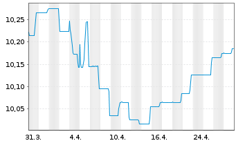 Chart BGF-Sust.Em.Mkts Corp.Bd Act. N. A2 EUR Acc. oN - 1 mois